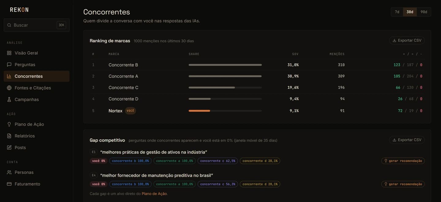 Ranking de marcas nas respostas das IAs com share of voice, e o gap competitivo listando perguntas onde os concorrentes aparecem e a sua marca fica em 0%.